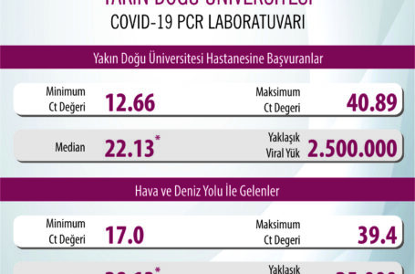 Yakın Doğu Üniversitesi COVID-19 PCR Laboratuvarı Sonuçlarına Göre Yurtdışından Gelen Pozitif Vakalarda Virüs Miktarı Düşük…