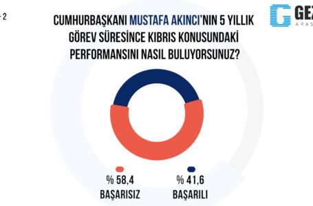 Cumhurbaşkanı Mustafa Akıncı’nın 5 Yıllık Görev Süresince Kıbrıs Konusundaki Performansını Nasıl Buluyorsunuz?