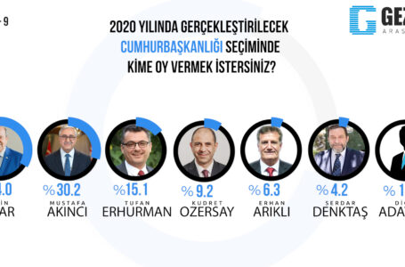 Araştırmaya Katılan KKTC Halkı’nın 2020 Yılında Gerçekleştirilecek Cumhurbaşkanlığı Seçiminde Kime Oy Vermek İstediğine İlişkin Dağılım